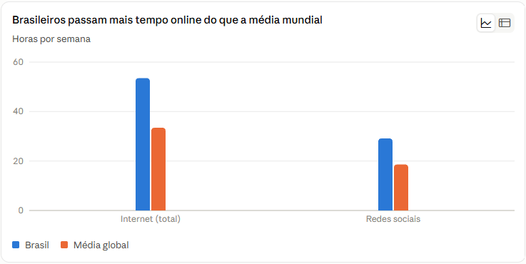 Gráfico mostrando horas por semana em todos os dispositivos, Brasil × Mundo