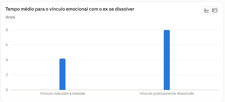 Gráfico mostrando quanto tempo demora para superar um término